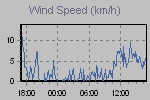Wind Gust: highest wind reading in 10 minutes average, Wind speed:10-minute average